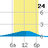 Breton Islands tide chart for Friday, March 24, 2023