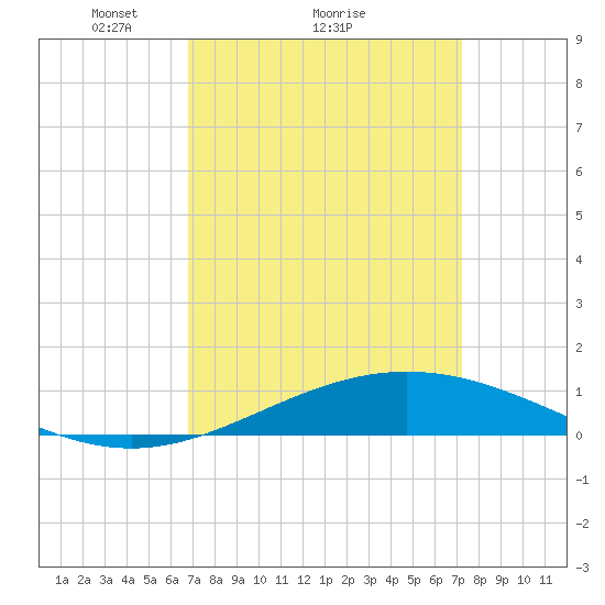 Breton Islands tide chart for Wednesday, March 29, 2023