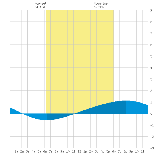 Breton Islands tide chart for Friday, March 3, 2023
