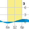 Breton Islands tide chart for Friday, March 3, 2023