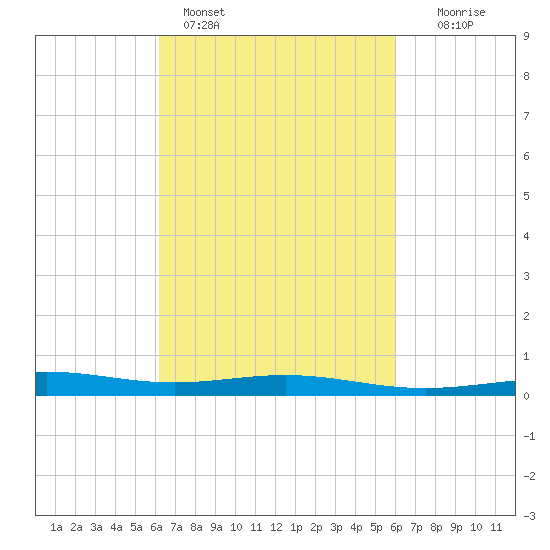 Breton Islands tide chart for Thursday, March 9, 2023