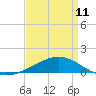 Breton Islands tide chart for Tuesday, April 11, 2023