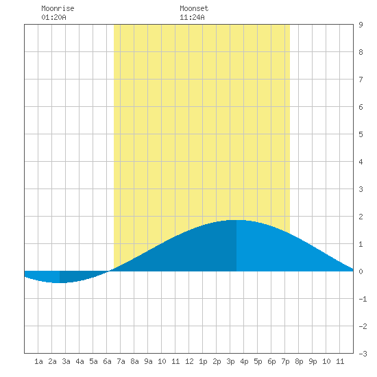 Breton Islands tide chart for Wednesday, April 12, 2023