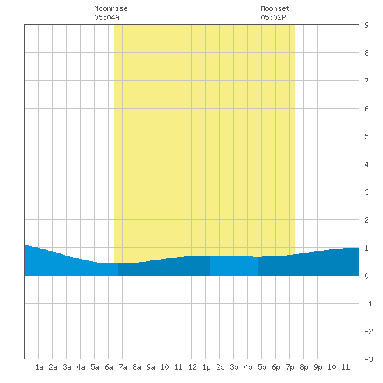 Breton Islands tide chart for Monday, April 17, 2023