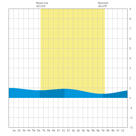 Breton Islands tide chart for Tuesday, April 18, 2023