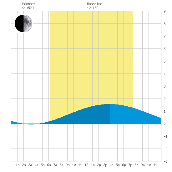 Breton Islands tide chart for Thursday, April 27, 2023