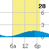 Breton Islands tide chart for Friday, April 28, 2023