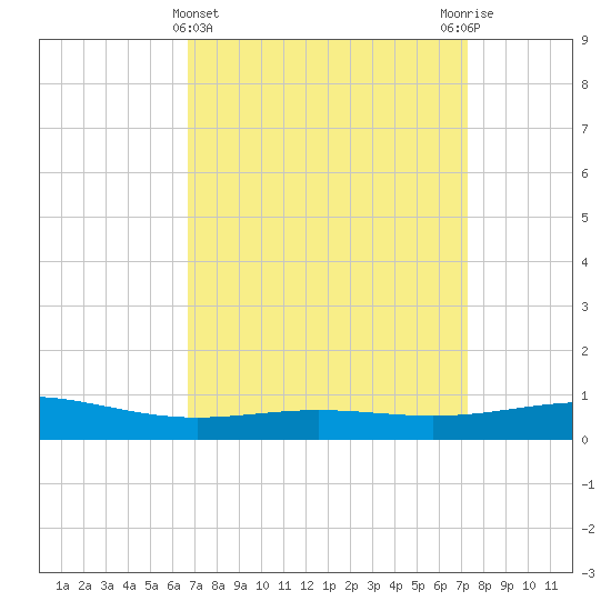Breton Islands tide chart for Tuesday, April 4, 2023