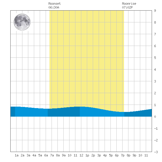 Breton Islands tide chart for Wednesday, April 5, 2023