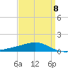 Breton Islands tide chart for Saturday, April 8, 2023
