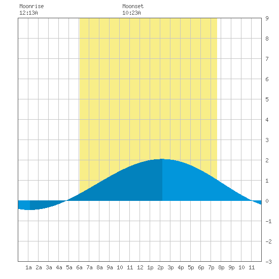 Breton Islands tide chart for Wednesday, May 10, 2023