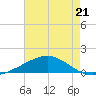 Breton Islands tide chart for Sunday, May 21, 2023