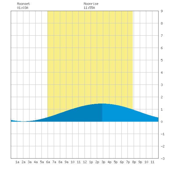 Breton Islands tide chart for Friday, May 26, 2023