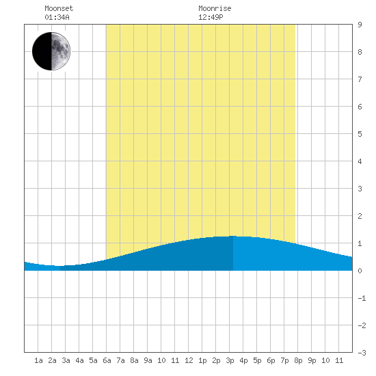 Breton Islands tide chart for Saturday, May 27, 2023