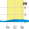 Breton Islands tide chart for Sunday, May 28, 2023