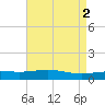 Breton Islands tide chart for Tuesday, May 2, 2023