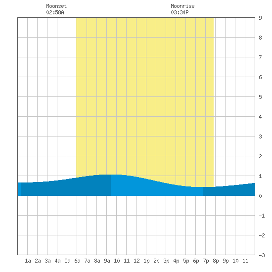 Breton Islands tide chart for Tuesday, May 30, 2023
