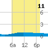 Breton Islands tide chart for Sunday, June 11, 2023