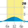 Breton Islands tide chart for Tuesday, June 20, 2023