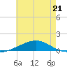 Breton Islands tide chart for Wednesday, June 21, 2023