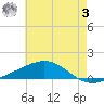 Breton Islands tide chart for Saturday, June 3, 2023