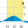 Breton Islands tide chart for Monday, June 5, 2023