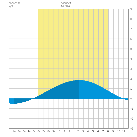 Breton Islands tide chart for Thursday, June 8, 2023