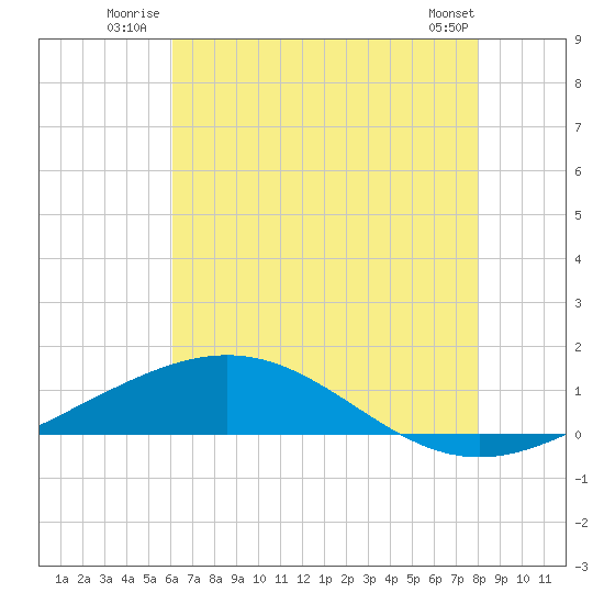 Breton Islands tide chart for Friday, July 14, 2023