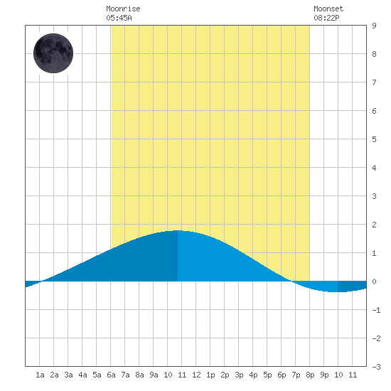 Breton Islands tide chart for Monday, July 17, 2023