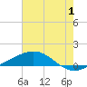 Breton Islands tide chart for Saturday, July 1, 2023