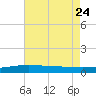 Breton Islands tide chart for Monday, July 24, 2023