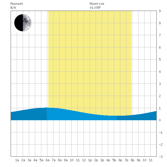 Breton Islands tide chart for Tuesday, July 25, 2023