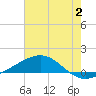 Breton Islands tide chart for Sunday, July 2, 2023