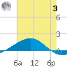 Breton Islands tide chart for Monday, July 3, 2023