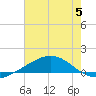 Breton Islands tide chart for Wednesday, July 5, 2023