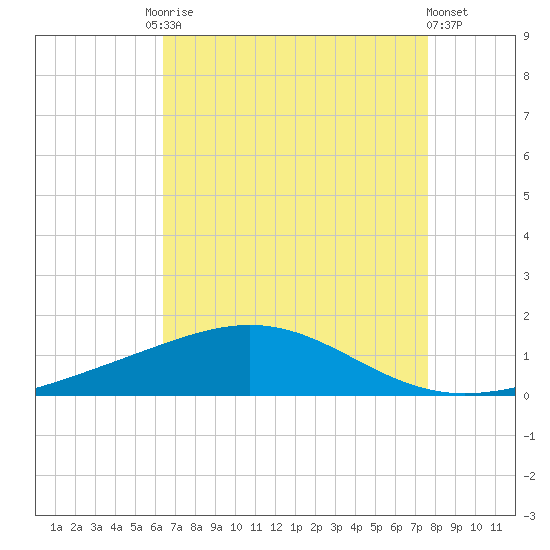 Breton Islands tide chart for Tuesday, August 15, 2023