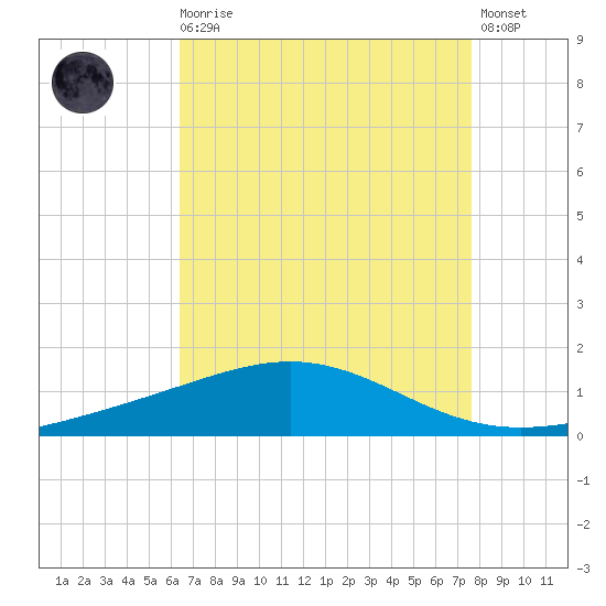 Breton Islands tide chart for Wednesday, August 16, 2023