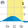 Breton Islands tide chart for Tuesday, August 1, 2023