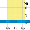 Breton Islands tide chart for Sunday, August 20, 2023