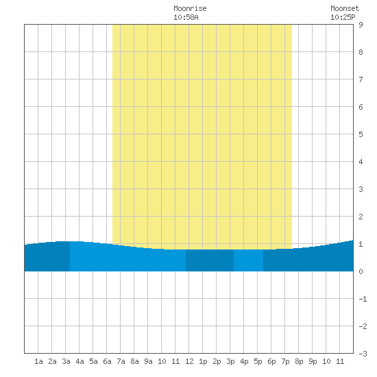Breton Islands tide chart for Monday, August 21, 2023