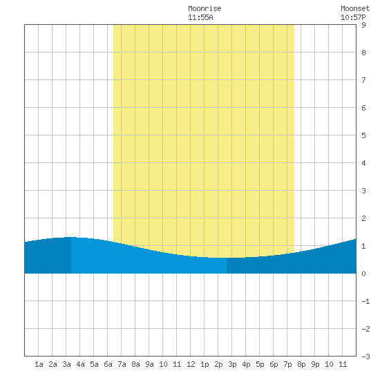 Breton Islands tide chart for Tuesday, August 22, 2023