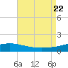Breton Islands tide chart for Tuesday, August 22, 2023