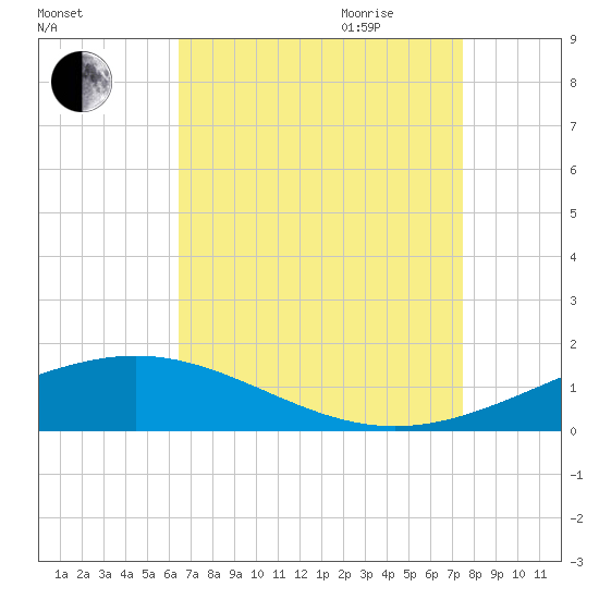 Breton Islands tide chart for Thursday, August 24, 2023
