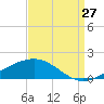 Breton Islands tide chart for Sunday, August 27, 2023