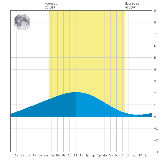 Breton Islands tide chart for Wednesday, August 30, 2023