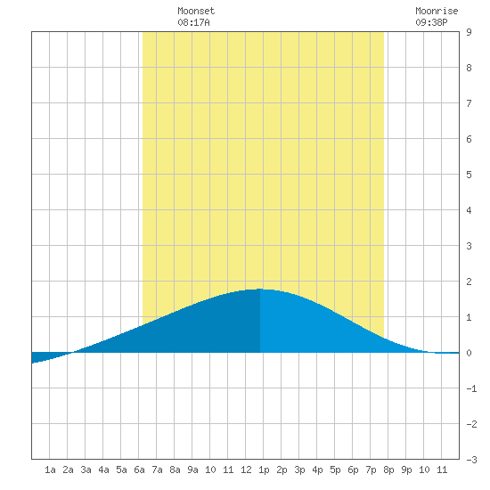 Breton Islands tide chart for Thursday, August 3, 2023