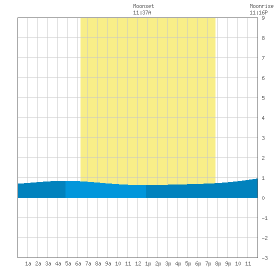 Breton Islands tide chart for Sunday, August 6, 2023