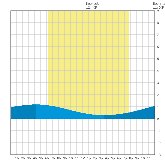 Breton Islands tide chart for Monday, August 7, 2023