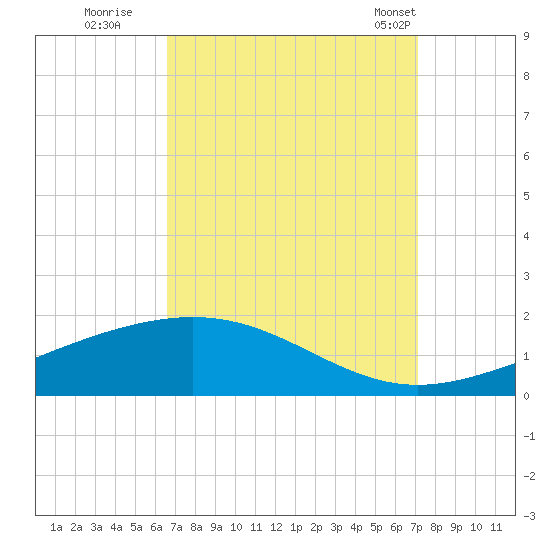 Breton Islands tide chart for Sunday, September 10, 2023