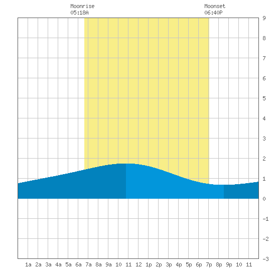 Breton Islands tide chart for Wednesday, September 13, 2023
